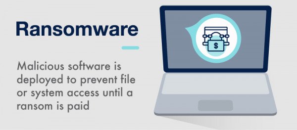 What is ransomware - it's malicious software is deployed to prevent file or system access until a ransom is paid