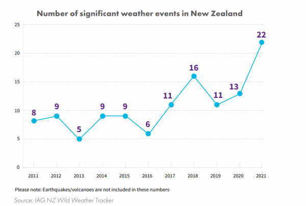 Graph showing increase in significant weather events 2011-2021 